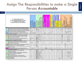 Assign The Responsibilities to make a Single
Person Accountable
175
ChapterX
 