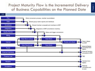 Project Maturity Flow is the Incremental Delivery
of Business Capabilities on the Planned Date
Pilot
Data
Enrollment
Integrators
Quality Monitor
Internal
Router
Data Store Lookup
Data Warehouse
Data Marts
Data Marts
Portals and others
Billing
Demo conversion process, member reconciliation
Shared group matrix reports and interfaces
Shared member crosswalk and members to ERP
Integrators in ERP converted to inventory
Status and trigger conversions
Data in Marts
for ERP
Material Master
Converted from
legacy
External Interfaces
External Vendors
converted to ERP
Finance Loss TBD
Resale's Vendors from
legacy
Emulations Material
converted end–
to–end
177
ChapterX
 