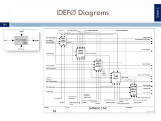 IDEFÆ Diagrams
181
NODE: TITLE: NUMBER:
MANAGE TIME
A3
A3.1
DEFINE
PROJECT
ACTIVITIES
A3.2
SEQUENCE
PROJECT
ACTIVITIES
A3.3
ESTIMATE
PROJECT
ACTIVITIES
DURATIONS
A3.4
DEVELOP
PROJECT
SCHEDULE
A3.5
PERFORM
PROJECT
SCHEDULE
CONTROL
workbreakdown structure
scope statement
historical information
assumptions
constraints
workbreakdown structure updates
activity list
supporting detail
project network diagram
activity list updates
resourcecapabilities
resourcerequirements
basis of estimates
calendars
activity
duration
estimates
leads & lags
project schedule
schedule management plan
resourcerequirement updates
schedule updates
correctiveaction
lessonslearned
change requests
performance reports
resourcepool description
mandatorydependencies discretionarydependencies
constraints
productdescription
schedule change control system
performance measurement
additional planning
project management
software
simulation
expert judgement
analogous estimating mathematical analysis
duration compression
resourceleveling heuristics
arrow diagramming
method (ADM)
conditional diagramming
methods
network
templates
precedence
diagramming
method (PDM)
decomposition
templates
external dependencies
ChapterX
 