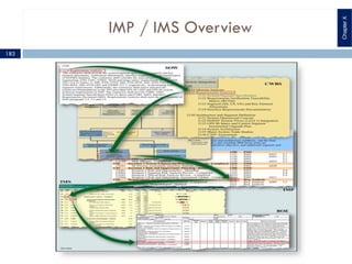 IMP / IMS Overview
ChapterX
183
 