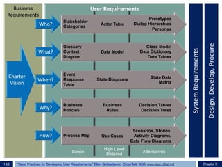 Stakeholder
Categories
Actor Table
Prototypes
Dialog Hierarchies
Personas
Glossary
Context
Diagram
Data Model
Class Model
Data Dictionary
Data Tables
Event
Response
Table
State Diagrams State Data
Matrix
Business
Policies
Business
Rules
Decision Tables
Decision Trees
Process Map Use Cases
Scenarios, Stories,
Activity Diagrams,
Data Flow Diagrams
Scope
High Level
Detailed
Alternatives
“Good Practices for Developing User Requirements,” Ellen Gottesdiener, CrossTalk, 3/08, www.stsc.hill.af.mil185 Chapter X
 