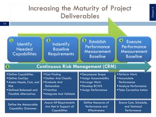 Increasing the Maturity of Project
Deliverables
Identify
Needed
Capabilities
Indentify
Baseline
Requirements
Establish
Performance
Measurement
Baseline
Execute
Performance
Measurement
Baseline
§Define Capabilities
§Define ConOps
§Assess Needs, Cost, and
Risk
§Defined Balanced and
Feasible Alternatives
§Fact Finding
§Gather And Classify
§Evaluate And
Rationalize
§Prioritize
§Integrate And Validate
§Decompose Scope
§Assign Accountability
§Arrange Work
§Develop BCWS
§Assign Performance
§Perform Work
§Accumulate
Performance
§Analyze Performance
§Take Corrective Action
Continuous Risk Management (CRM)
Define the Measurable
Capability Outcomes
Assure All Requirements
Are Met In Support of
Capabilities
Define Measures of
Performance and
Effectiveness
Ensure Cost, Schedule,
and Technical
Performance
Chapter0
19
 