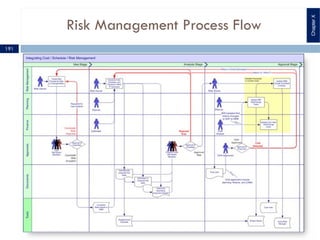 Risk Management Process Flow
ChapterX
191
 