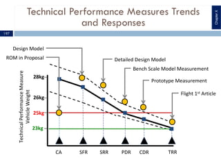 Technical Performance Measures Trends
and Responses
197
25kg
23kg
28kg
26kg
PDRSRRSFRCA TRRCDR
ROM in Proposal
Design Model
Bench Scale Model Measurement
Detailed Design Model
Prototype Measurement
Flight 1st Article
TechnicalPerformanceMeasure
VehicleWeight
ChapterX
 