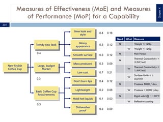 Measures of Effectiveness (MoE) and Measures
of Performance (MoP) for a Capability
New Stylish
Coffee Cup
Basic Coffee Cup
Requirements
Large, budget
Market
0.4
0.3
0.3
New look and
style
0.4 0.16
Trendy new look
Glossy
appearance
0.3 0.12
Smooth surface 0.3 0.12
Mass produced 0.3 0.09
Low cost 0.7 0.21
Don’t burn lips 0.4 0.12
Lightweight 0.2 0.06
Dishwasher
proof
0.3 0.09
Hold hot liquids 0.1 0.03
Need What Measure
N Weight < 120g
W Weight < 100g
N Non Porous
N
Thermal Conductivity <
2.5W/m.K
W
Thermal Conductivity <
1.4W/m.K
W
Surface finish < ±
0.04mm
N Produce 5000 / day
W Produce > 8000 /day
N Rigid solid @ ~ 110°C
W Reflective coating
201
ChapterX
 