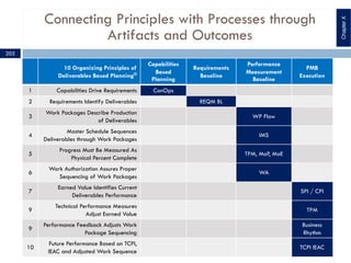 Connecting Principles with Processes through
Artifacts and Outcomes
10 Organizing Principles of
Deliverables Based Planning®
Capabilities
Based
Planning
Requirements
Baseline
Performance
Measurement
Baseline
PMB
Execution
1 Capabilities Drive Requirements ConOps
2 Requirements Identify Deliverables REQM BL
3
Work Packages Describe Production
of Deliverables
WP Flow
4
Master Schedule Sequences
Deliverables through Work Packages
IMS
5
Progress Must Be Measured As
Physical Percent Complete
TPM, MoP, MoE
6
Work Authorization Assures Proper
Sequencing of Work Packages
WA
7
Earned Value Identifies Current
Deliverables Performance
SPI / CPI
9
Technical Performance Measures
Adjust Earned Value
TPM
9
Performance Feedback Adjusts Work
Package Sequencing
Business
Rhythm
10
Future Performance Based on TCPI,
IEAC and Adjusted Work Sequence
TCPI IEAC
205
ChapterX
 