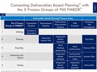 Connecting Deliverables Based Planning®
with
the 5 Process Groups of PMI PMBOK®
Deliverables Based Planning® Process Areas
The 5 Process
Groups of PMBOK®
Capabilities
Baseline
Requirements
Baseline
Performance
Measurement
Baseline
PMB
Execution
Continuous
Risk
Management
1 Initiating
Concept of
Operations
2 Planning
Integrated
Master Plan
Integrated
Master
Schedule
Plan Risks
3 Executing
Work
Package
Sequencing
Work
Authorization
Measure Risks
4
Monitoring and
Control
Integrated
Master
Schedule
Performance
Based Earned
Value
Monitor Risks
5 Closing
Integrated
Master
Schedule
Integrated
Master
Schedule
Retire Risks
ChapterX
209
Deliverables Based Planning ® is a registered trademark of Lewis & Fowler. Copyright ® Lewis & Fowler, 2011
 