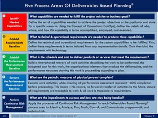 Define the set of capabilities needed to achieve the project objectives or the particular end state
for a specific scenario. Using the Concept of Operations (ConOps), define the details of who,
where, and how this capability is to be accomplished, employed, and executed.
Œ
Define the technical and operational requirements for the system capabilities to be fulfilled. First,
define these requirements in terms isolated from any implementation details. Only then bind the
requirements with technology.

Build a time–phased network of work activities describing the work to be performed, the
budgeted cost for this work, the organizational elements that produce the deliverables, and the
performance measures showing this work is proceeding according to plan.
Ž
Execute work activities, while assuring all performance assessment represent 100% completion
before proceeding. This means – No rework, no forward transfer of activities to the future. Assure
all requirements are traceable to work & all work is traceable to requirements.

Apply the processes of Continuous Risk Management for each Deliverables Based Planning®
process area to: Identify, Analyze, Plan, Track, Control, and Communicate programmatic and
technical risk.

Chapter 021 Deliverables Based Planning ® is a registered trademark of Lewis & Fowler. Copyright ® Lewis & Fowler, 2011
 