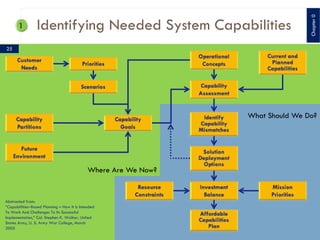 What Should We Do?
Where Are We Now?
Identifying Needed System Capabilities
Abstracted from:
“Capabilities‒Based Planning – How It Is Intended
To Work And Challenges To Its Successful
Implementation,” Col. Stephen K. Walker, United
States Army, U. S. Army War College, March
2005
Identifying Needed System Capabilities
25
Chapter0
 