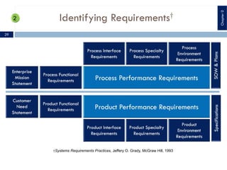 Identifying Requirements†
†Systems Requirements Practices, Jeffery O. Grady, McGraw Hill, 1993
29
Chapter0
 