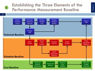 Establishing the Three Elements of the
Performance Measurement Baseline
Cost Baseline
Schedule Baseline
Technical Baseline
Perform
Functional
Analysis
Determine
Scope and
Approach
Develop
Technical
Logic
Develop
Technical
Baseline
Develop
WBS
Define
Activities
Estimate
Time
Durations
Sequence
Activities
Finalize
Schedule
Identify
Apportioned
Milestones
Determine
Resource
Requirements
Prepare Cost
Estimate
Resource
Load
Schedule
Finalize
Apportioned
Milestones
Determine
Funding
Constraints
Approve
PMB
33
Chapter0
 