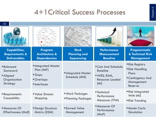 4+1Critical Success Processes
Capabilities,
Requirements &
Deliverables
Program
Architecture &
Dependencies
Work
Planning and
Sequencing
Performance
Measurement
Baseline
Programmatic
& Technical Risk
Management
§Balanced
Scorecard
§Aligned
Organization
Strategy
§Integrated Master
Plan (IMP)
§Gaps
§Overlaps
§Interfaces
§Integrated Master
Schedule (IMS)
§Cost And Schedule
Baseline
§WBS, RAM,
Resource Loaded
IMS
§Risk Registry
§Risk Handling
Plans
§Contingency And
Management
Reserve
§Requirements
Traceability
§Value Stream
Mapping
§Work Packages
§Planning Packages
§Technical
Performance
Measures (TPM)
§Risk Integrated
With IMS
§Risk Trending
§Measures Of
Effectiveness (MoE)
§Design Structure
Matrix (DSM)
§Earned Value
Management
§Measures Of
Performance
(MoP)
§Monte Carlo
Simulation
42
Chapter0
 