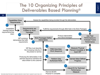 The 10 Organizing Principles of
Deliverables Based Planning®
Assess the capabilities being provided through the deliverables
Fulfill the requirements through effort held in the Work Packages
Produce deliverables
from Work Packages
Planned BCWS
Physical % Complete
WP’s produce
deliverables that fulfill
requirements
Capabilities
topology defines
requirements flow
down
WP flow must describe
the increasing maturity of
the product or service
Producing the deliverables in the
planned sequence maintains the
value stream to the customer
ChapterII
58
Deliverables Based Planning ® is a registered trademark of Lewis & Fowler. Copyright ® Lewis & Fowler, 2011
 