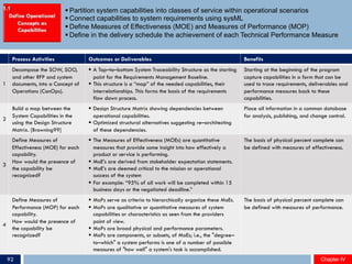 § Partition system capabilities into classes of service within operational scenarios
§ Connect capabilities to system requirements using sysML
§ Define Measures of Effectiveness (MOE) and Measures of Performance (MOP)
§ Define in the delivery schedule the achievement of each Technical Performance Measure
Process Activities Outcomes or Deliverables Benefits
1
Decompose the SOW, SOO,
and other RFP and system
documents, into a Concept of
Operations (ConOps).
§ A Top–to–bottom System Traceability Structure as the starting
point for the Requirements Management Baseline.
§ This structure is a “map” of the needed capabilities, their
interrelationships. This forms the basis of the requirements
flow down process.
Starting at the beginning of the program
capture capabilities in a form that can be
used to trace requirements, deliverables and
performance measures back to these
capabilities.
2
Build a map between the
System Capabilities in the
using the Design Structure
Matrix. [Browning99]
§ Design Structure Matrix showing dependencies between
operational capabilities.
§ Optimized structural alternatives suggesting re–architecting
of these dependencies.
Place all information in a common database
for analysis, publishing, and change control.
3
Define Measures of
Effectiveness (MOE) for each
capability.
How would the presence of
the capability be
recognized?
§ The Measures of Effectiveness (MOEs) are quantitative
measures that provide some insight into how effectively a
product or service is performing.
§ MoE’s are derived from stakeholder expectation statements.
§ MoE’s are deemed critical to the mission or operational
success of the system
§ For example: “95% of all work will be completed within 15
business days or the negotiated deadline.”
The basis of physical percent complete can
be defined with measures of effectiveness.
4
Define Measures of
Performance (MOP) for each
capability.
How would the presence of
the capability be
recognized?
§ MoPs serve as criteria to hierarchically organize these MoEs.
§ MoPs are qualitative or quantitative measures of system
capabilities or characteristics as seen from the providers
point of view.
§ MoPs are broad physical and performance parameters.
§ MoPs are components, or subsets, of MoEs; i.e., the "degree–
to–which" a system performs is one of a number of possible
measures of "how well" a system's task is accomplished.
The basis of physical percent complete can
be defined with measures of performance.
1.1
Chapter IVChapter IV92
 