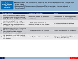 § Make tradeoffs that connect cost, schedule, and technical performance in a single “trade
space” model
§ Measures of Effectiveness and Measures of Performance are the raw materials for
these tradeoffs
Process Activities Outcomes or Deliverables Benefits
1
Using the Design Structure Matrix elements
for the operational capabilities assess the
trade offs between feasibility, cost, and risk.
An analytical model of the capabilities
“trade space.”
A continuation of the analytical assessment
processes of the needed capabilities.
2
Monetize the tradeoffs in the Design
Structure Matrix to assess the connections
between risk, value, and compliance with
Capabilities and Requirements.
A “Trade Space” map showing the
connectivity between the trade elements.
Full traceability between all the trades.
3
Define the tradeoffs in terms of Measures of
Effectiveness (MOE) and Measures of
Performance (MOP), Risk Evaluation,
Schedule Impacts in a probabilistic manner.
A Risk Adjusted model of the trade offs. Adjusted measurements of the “trade space.”
4
Use Real Options (RO) to make tradeoffs
when the necessary measurement variables
are available.
A Real Options model of the trade offs.
Another view of the trade space, from the
point of view of capital usage.
1.4
Chapter IVChapter IV95
 