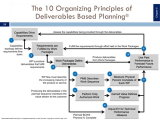 The 10 Organizing Principles of
Deliverables Based Planning®
Assess the capabilities being provided through the deliverabl...