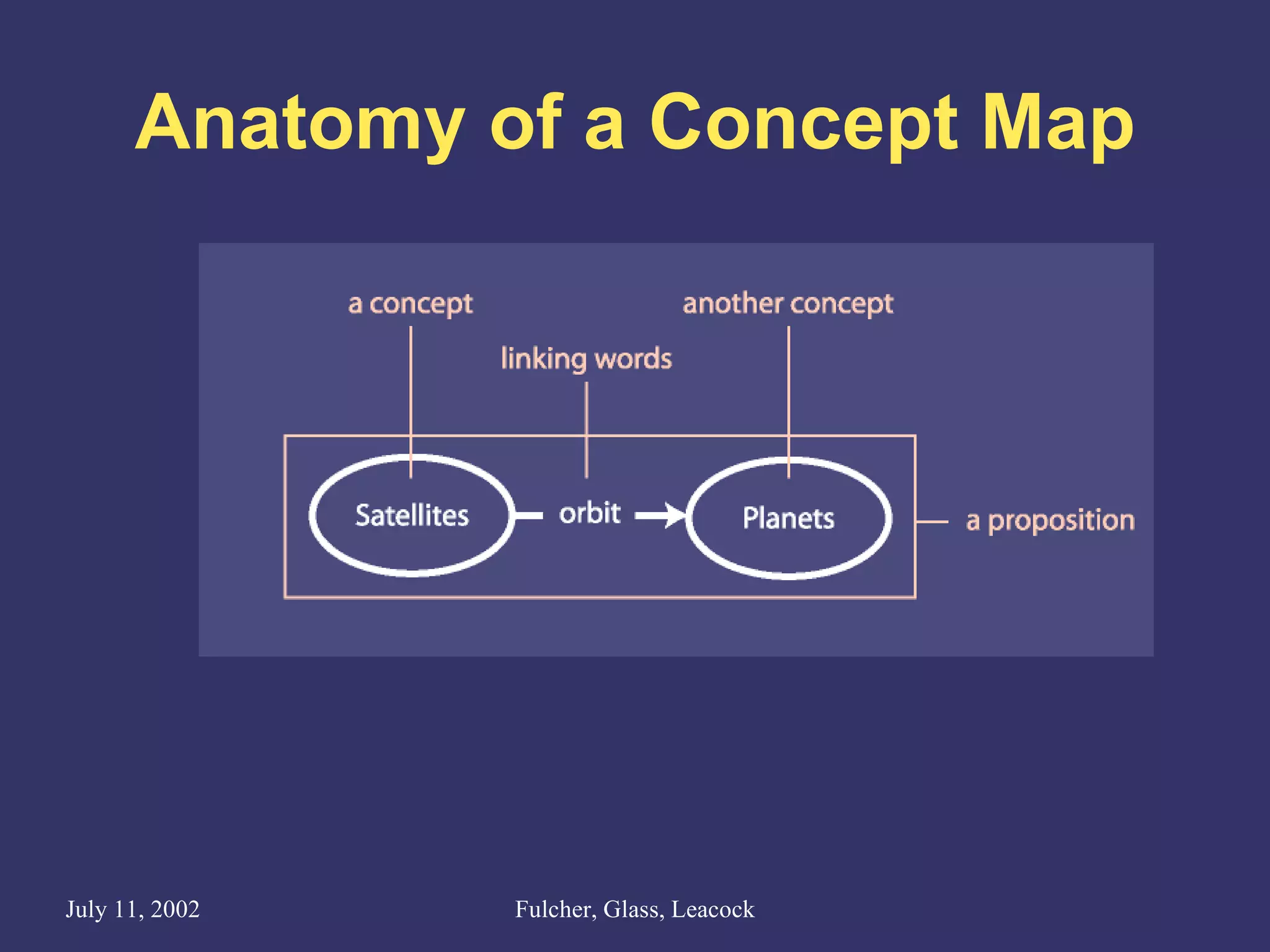 Anatomy of a Concept Map 