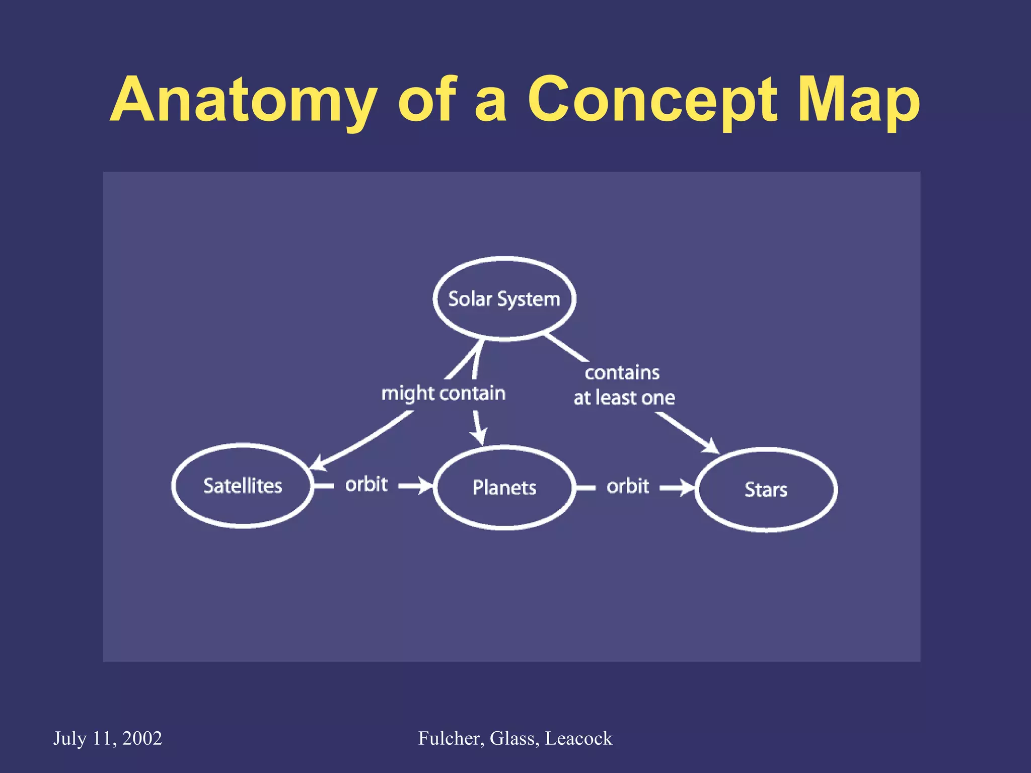 Anatomy of a Concept Map 
