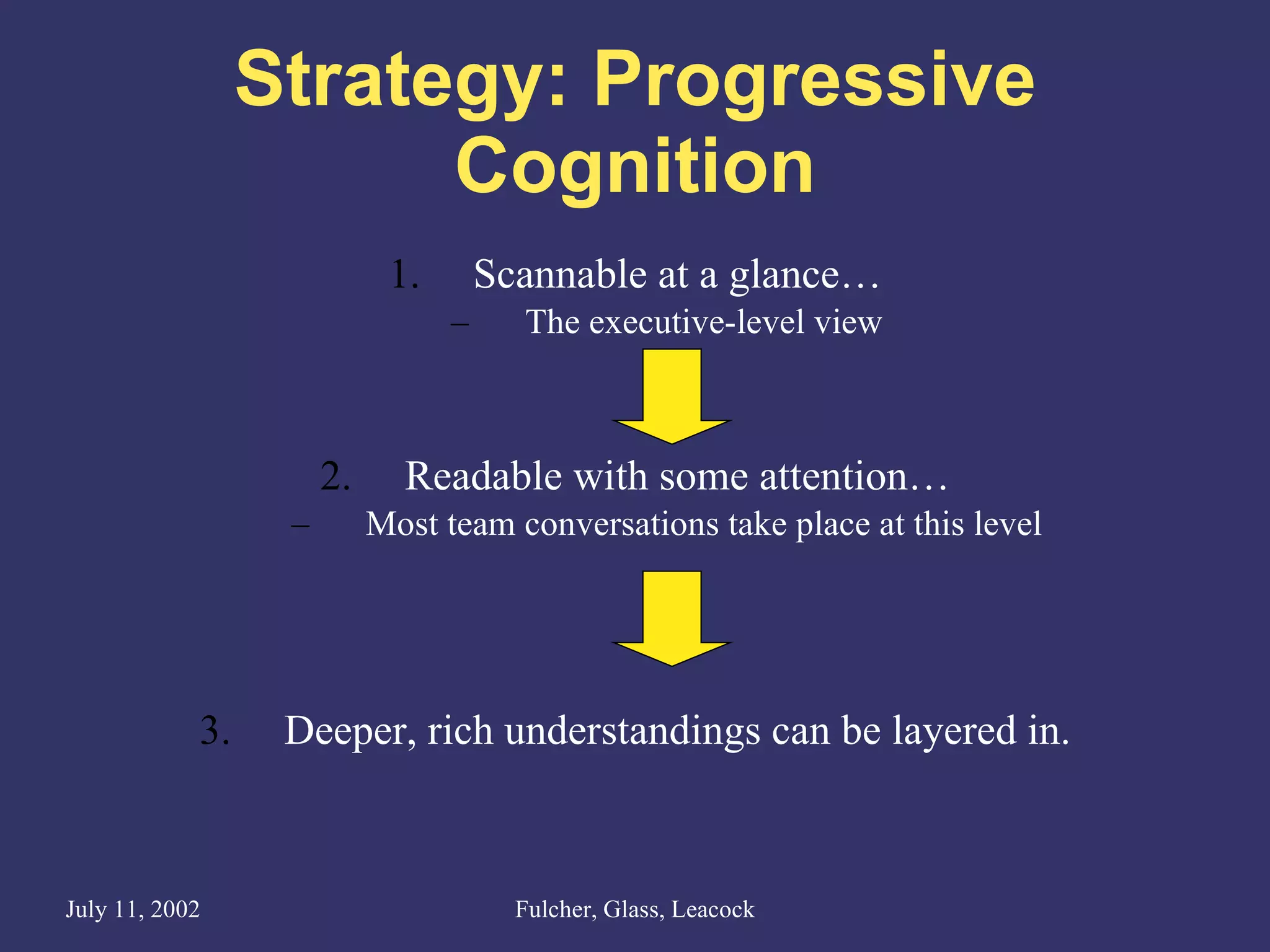 Strategy: Progressive Cognition Scannable at a glance… The executive-level view Readable with some attention… Most team conversations take place at this level Deeper, rich understandings can be layered in. 