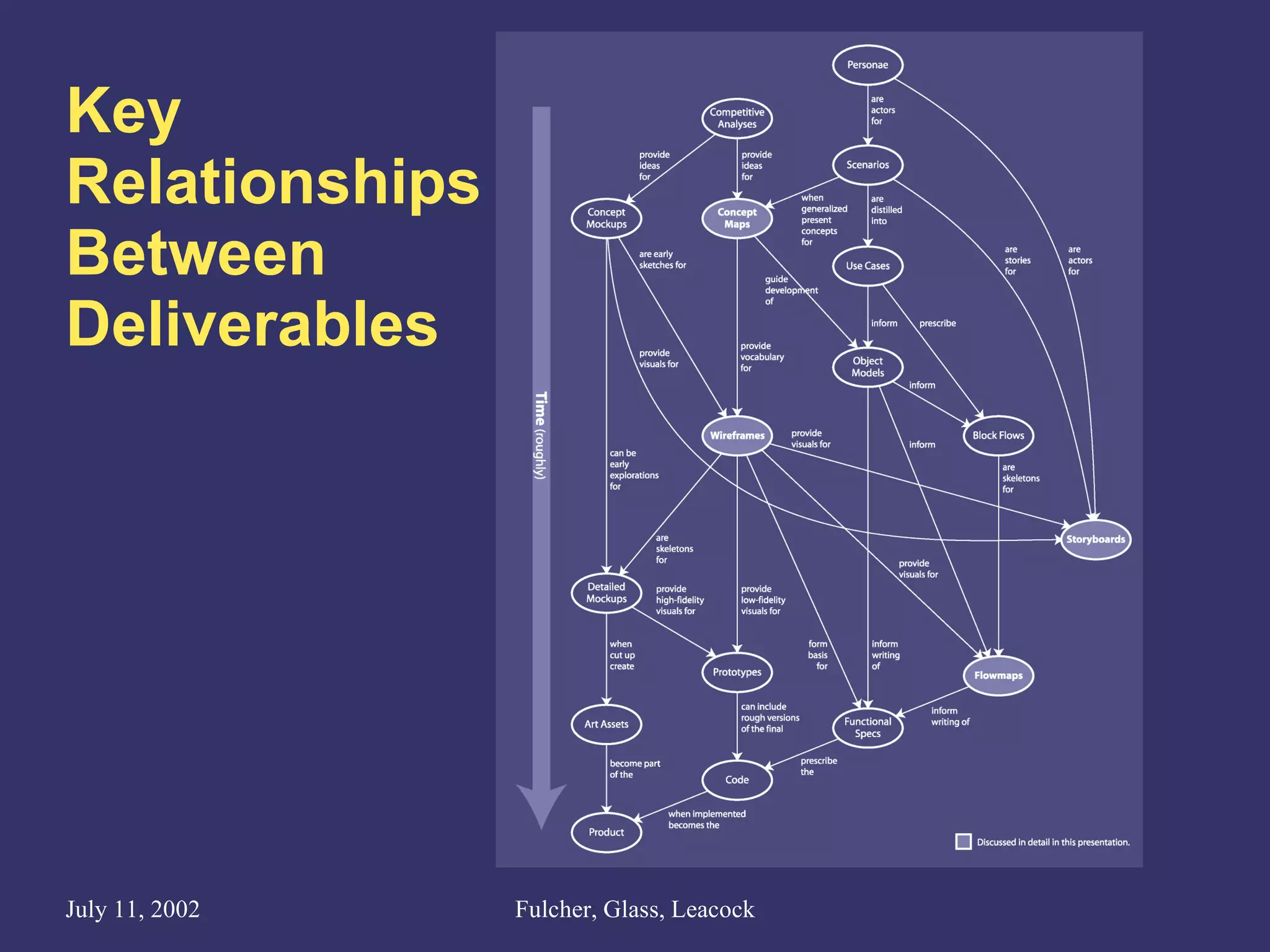 Key Relationships Between Deliverables 