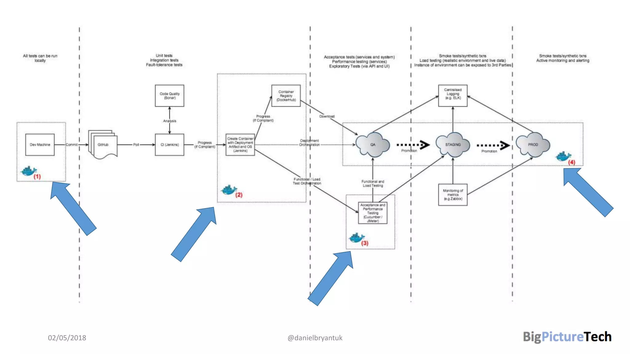 02/05/2018 @danielbryantuk
 