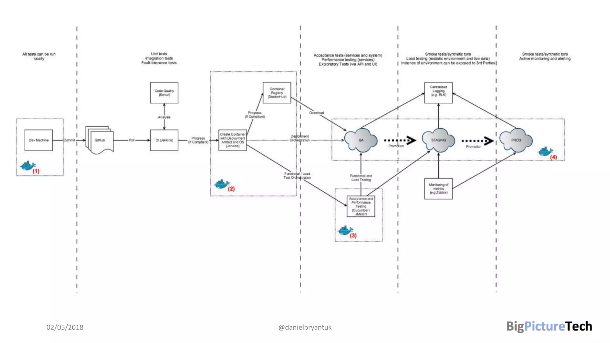 02/05/2018 @danielbryantuk
 