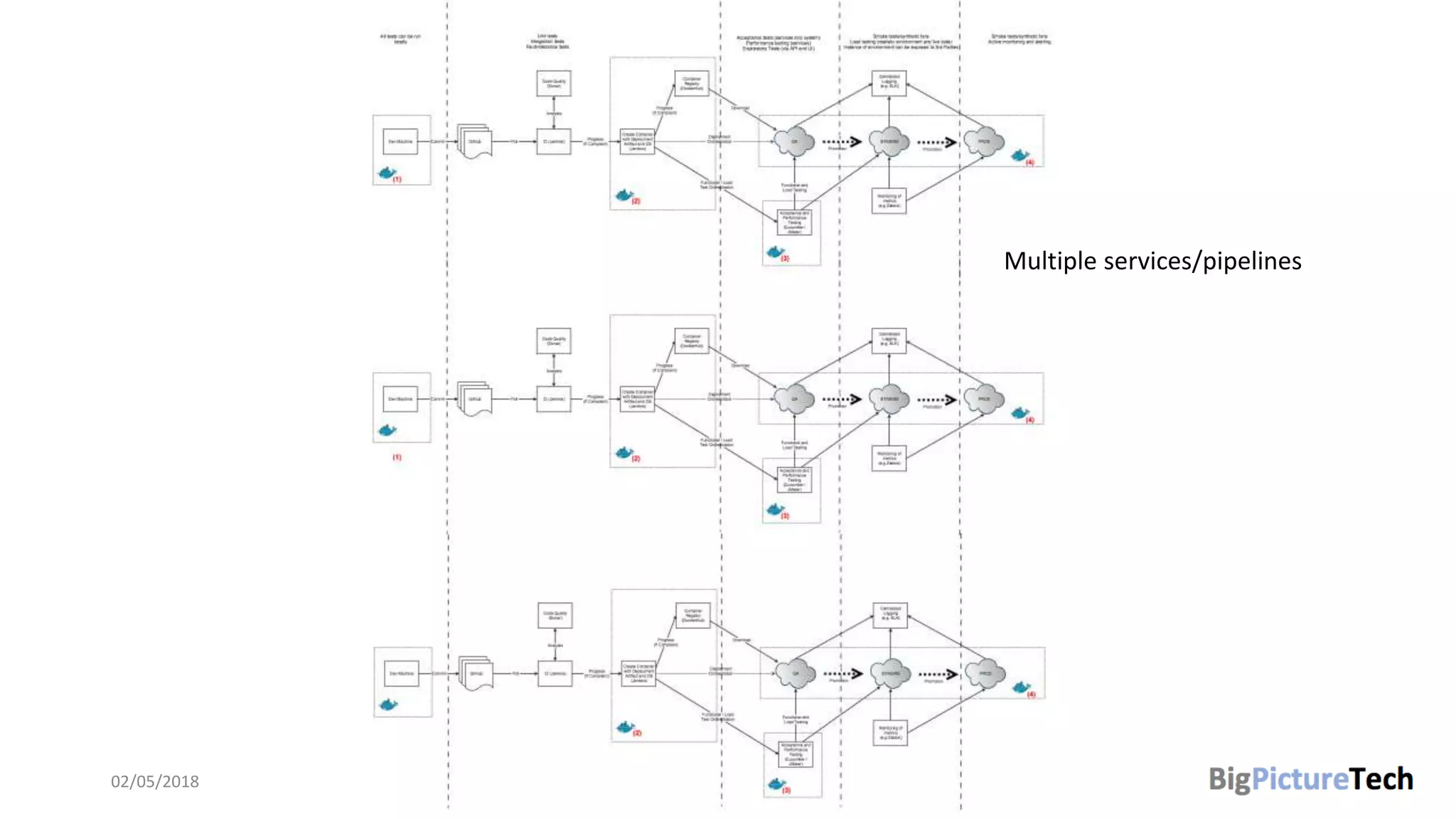 02/05/2018 @danielbryantuk
Multiple services/pipelines
 