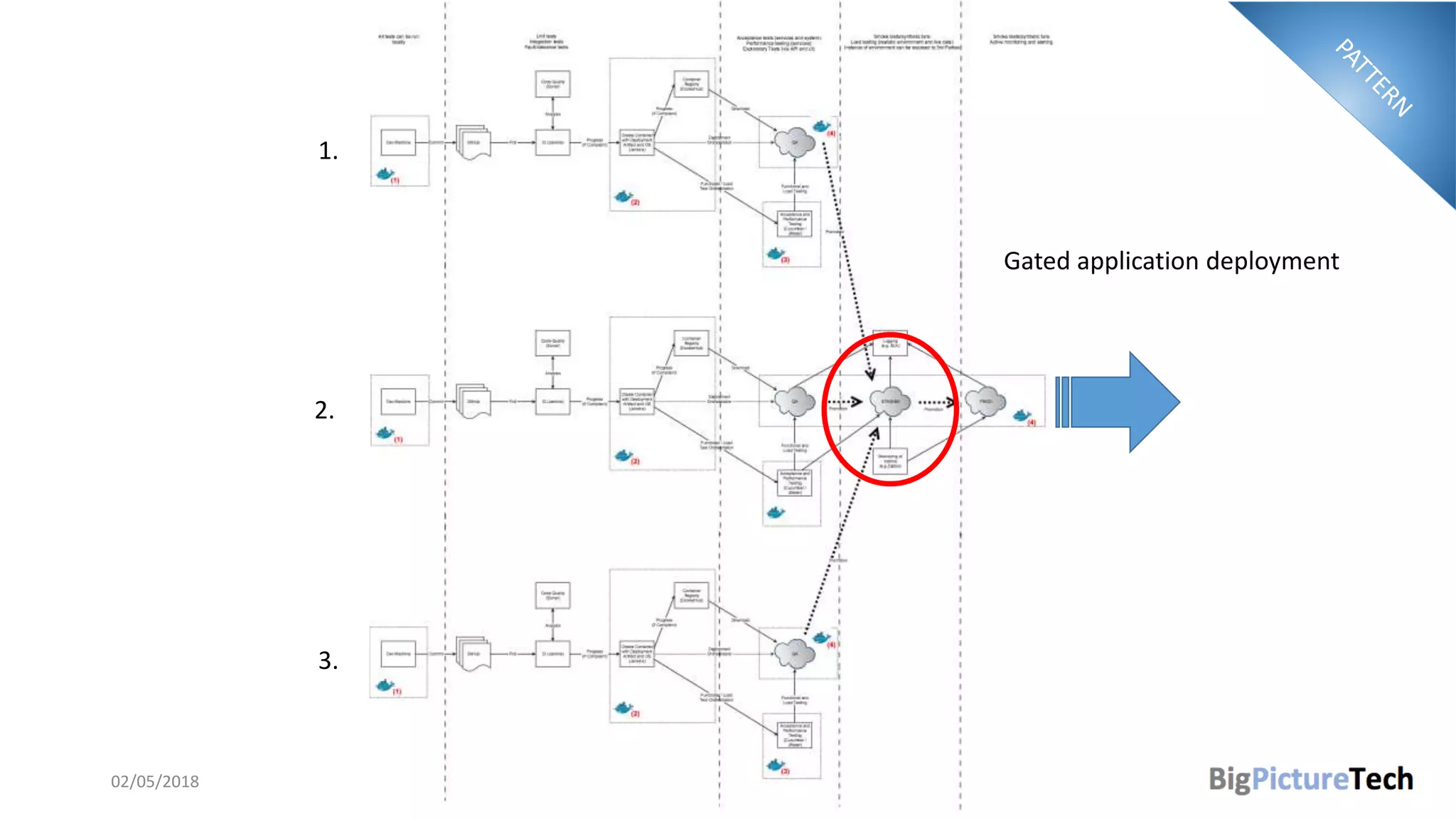 02/05/2018 @danielbryantuk
Gated application deployment
1.
2.
3.
 