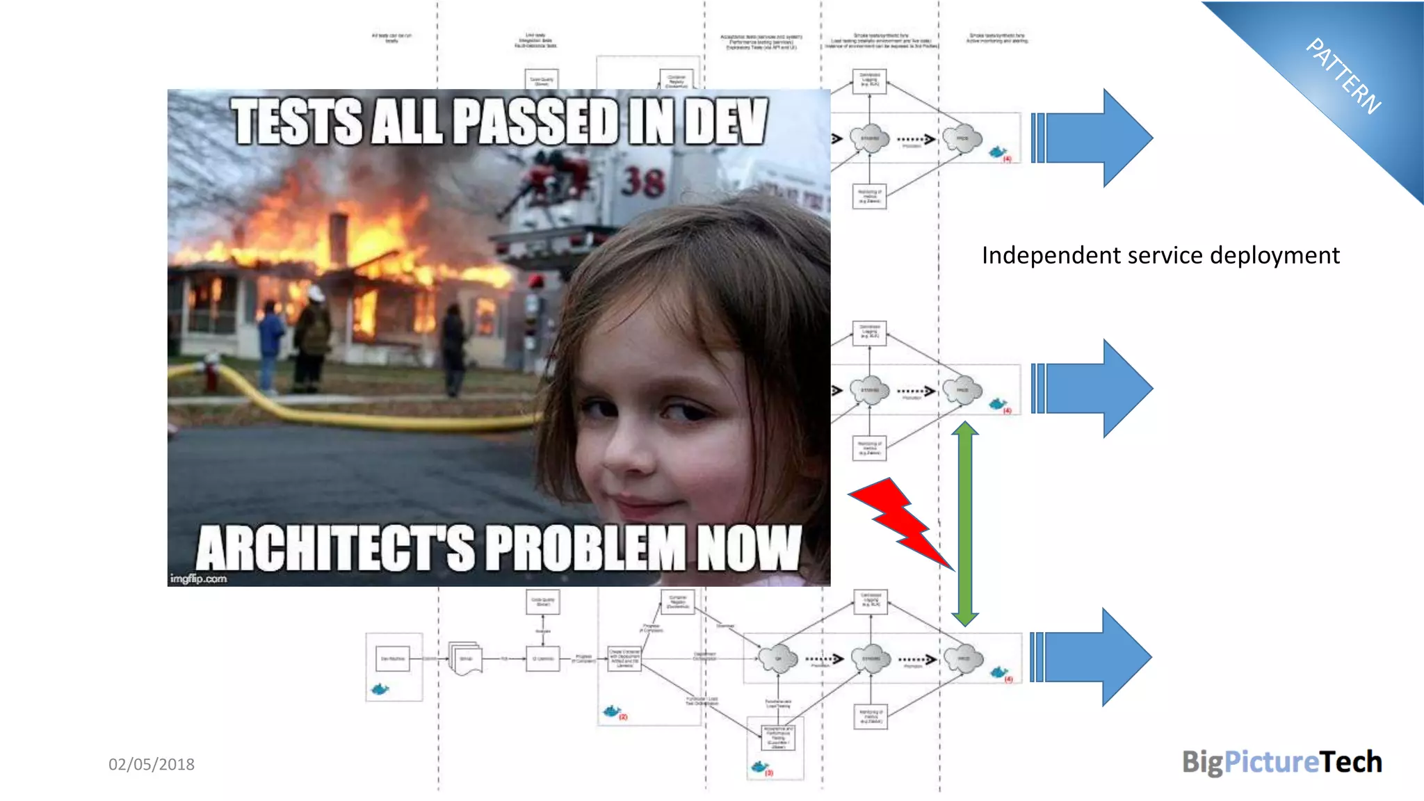 02/05/2018 @danielbryantuk
Independent service deployment
 