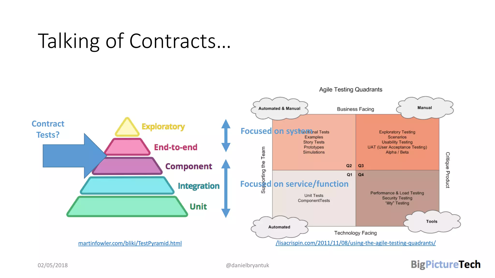 Talking of Contracts…
02/05/2018 @danielbryantuk
/lisacrispin.com/2011/11/08/using-the-agile-testing-quadrants/martinfowler.com/bliki/TestPyramid.html
Contract
Tests? Focused on system
Focused on service/function
 
