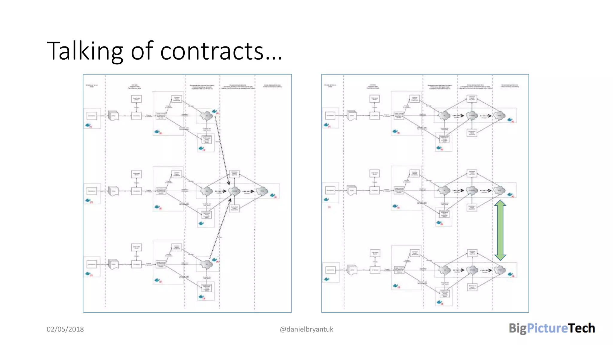 Talking of contracts…
02/05/2018 @danielbryantuk
 