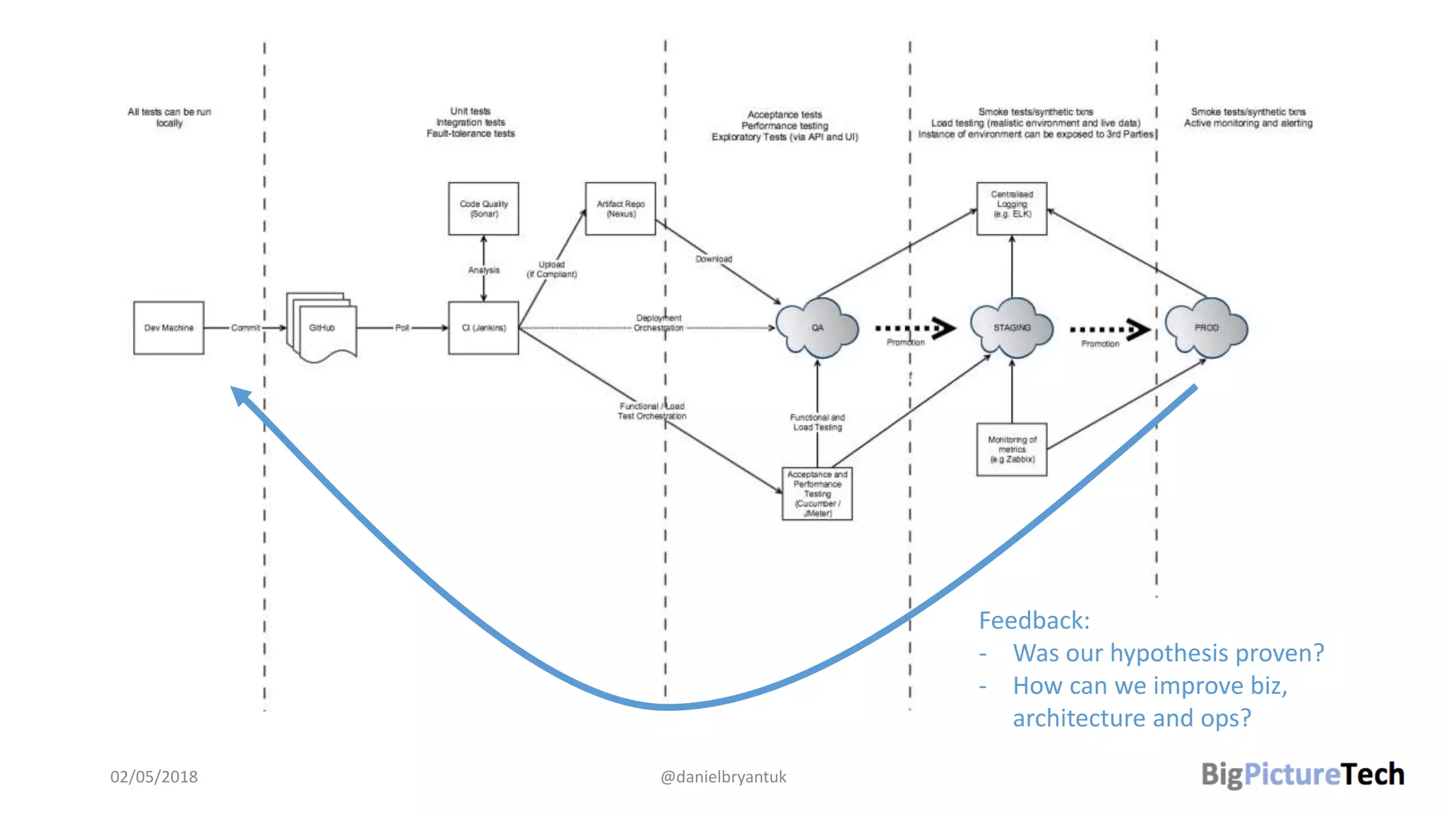 02/05/2018 @danielbryantuk
Feedback:
- Was our hypothesis proven?
- How can we improve biz,
architecture and ops?
 
