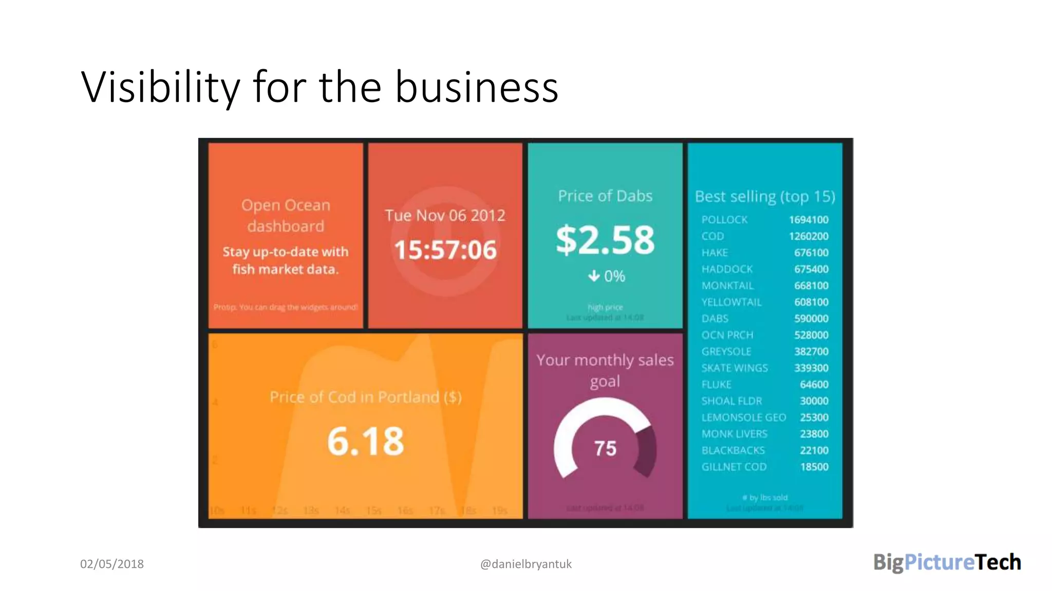Visibility for the business
02/05/2018 @danielbryantuk
 