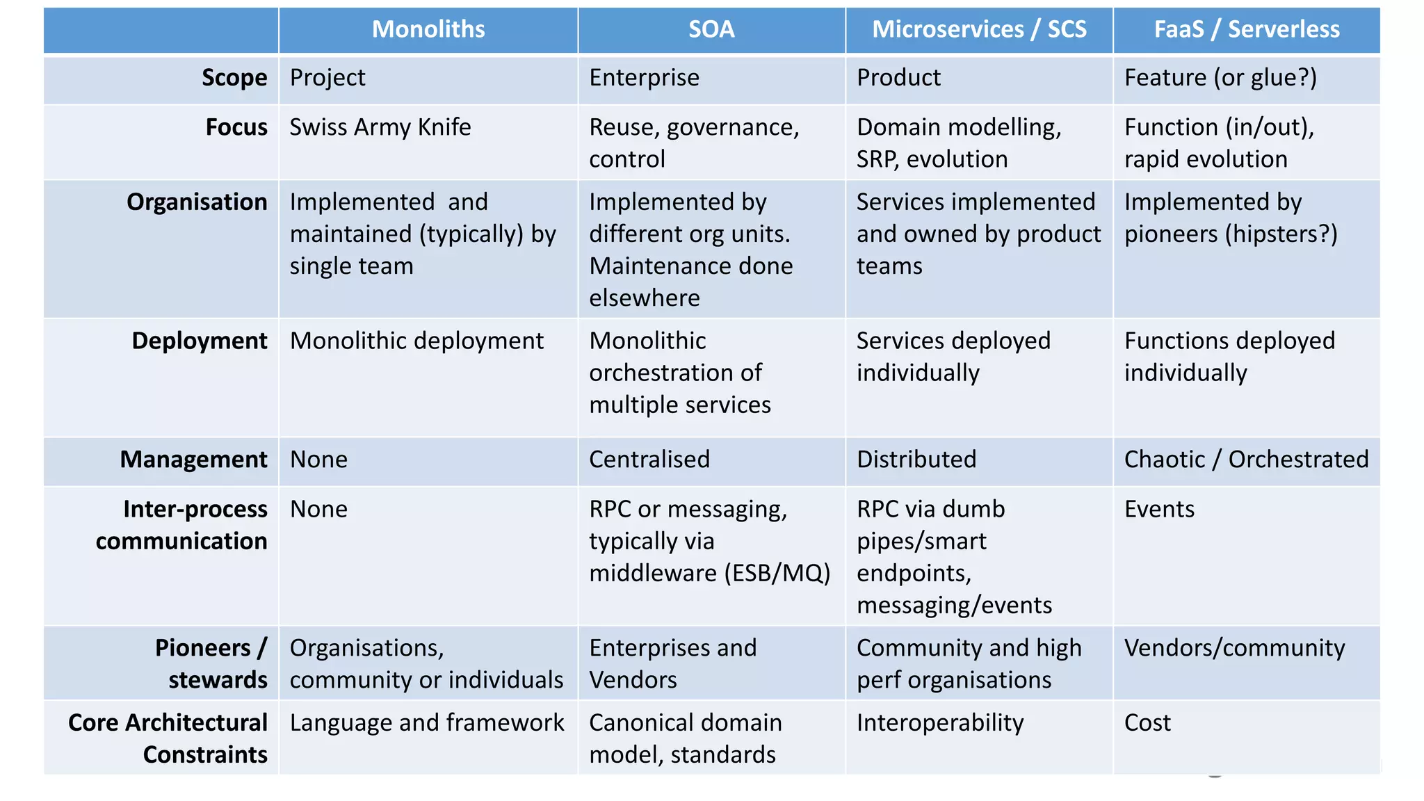 02/05/2018 @danielbryantuk
Monoliths SOA Microservices / SCS FaaS / Serverless
Scope Project Enterprise Product Feature (or glue?)
Focus Swiss Army Knife Reuse, governance,
control
Domain modelling,
SRP, evolution
Function (in/out),
rapid evolution
Organisation Implemented and
maintained (typically) by
single team
Implemented by
different org units.
Maintenance done
elsewhere
Services implemented
and owned by product
teams
Implemented by
pioneers (hipsters?)
Deployment Monolithic deployment Monolithic
orchestration of
multiple services
Services deployed
individually
Functions deployed
individually
Management None Centralised Distributed Chaotic / Orchestrated
Inter-process
communication
None RPC or messaging,
typically via
middleware (ESB/MQ)
RPC via dumb
pipes/smart
endpoints,
messaging/events
Events
Pioneers /
stewards
Organisations,
community or individuals
Enterprises and
Vendors
Community and high
perf organisations
Vendors/community
Core Architectural
Constraints
Language and framework Canonical domain
model, standards
Interoperability Cost
 