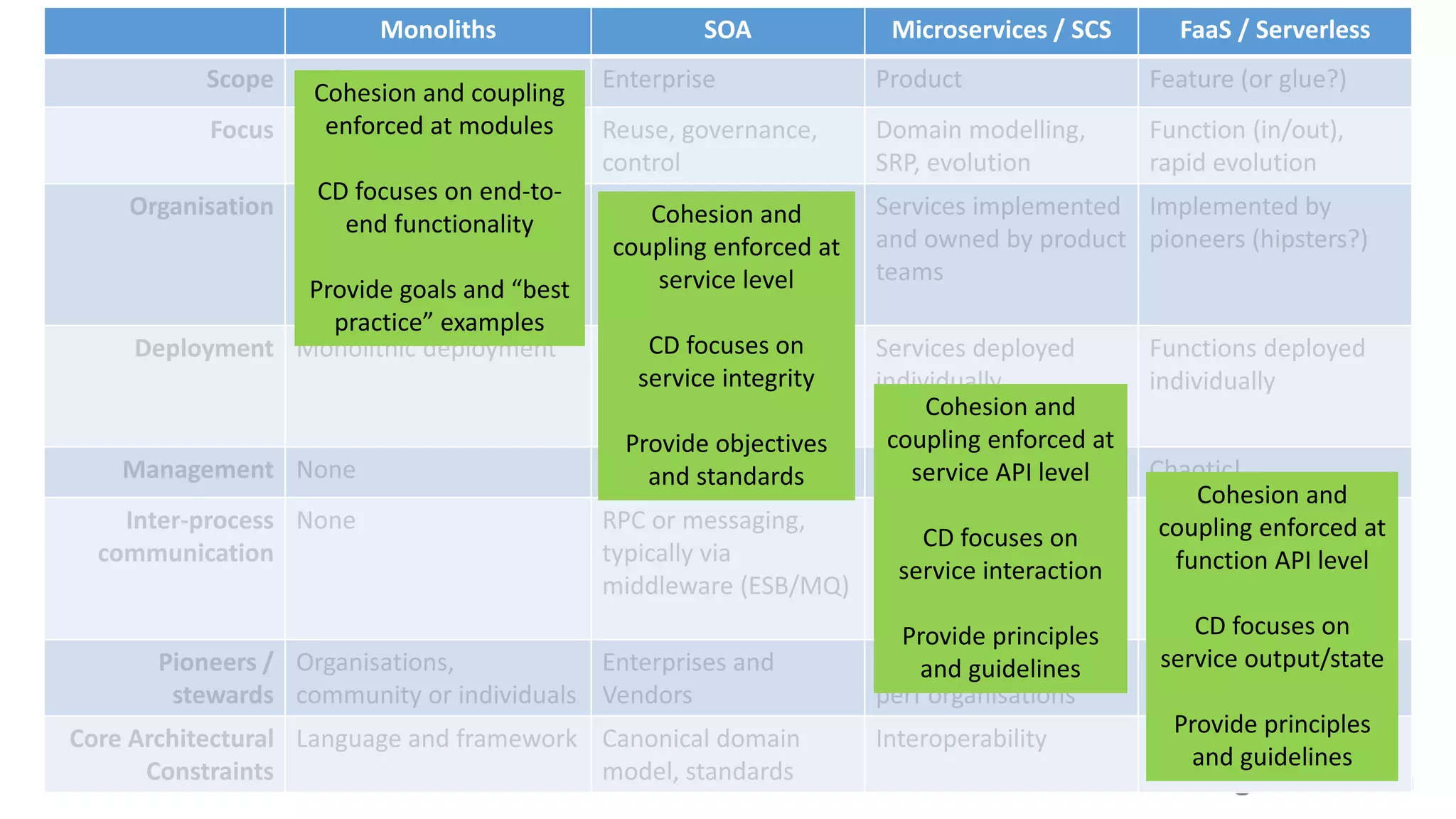 02/05/2018 @danielbryantuk
Monoliths SOA Microservices / SCS FaaS / Serverless
Cohesion and coupling
enforced at modules
CD focuses on end-to-
end functionality
Provide goals and “best
practice” examples
Cohesion and
coupling enforced at
service level
CD focuses on
service integrity
Provide objectives
and standards
Cohesion and
coupling enforced at
service API level
CD focuses on
service interaction
Provide principles
and guidelines
Cohesion and
coupling enforced at
function API level
CD focuses on
service output/state
Provide principles
and guidelines
 