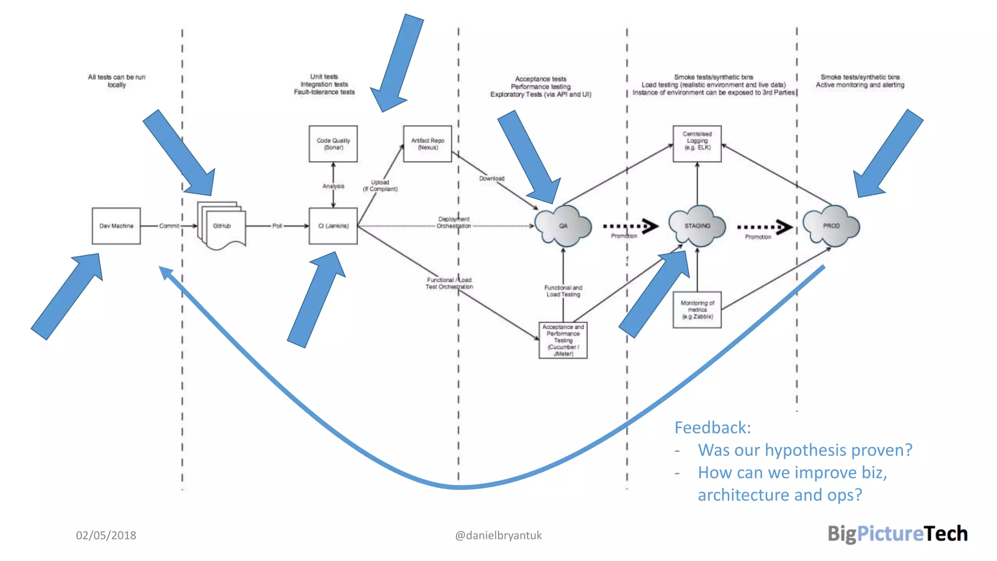 02/05/2018 @danielbryantuk
Feedback:
- Was our hypothesis proven?
- How can we improve biz,
architecture and ops?
 