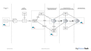 02/05/2018 @danielbryantuk
 