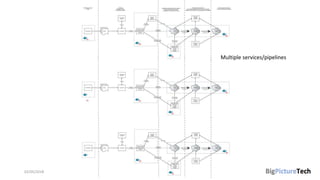 02/05/2018 @danielbryantuk
Multiple services/pipelines
 