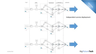 02/05/2018 @danielbryantuk
Independent service deployment
 
