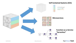 02/05/2018 @danielbryantuk
Self Contained Systems (SCS)
Microservices
Function-as-a-Service
“Serverless”
 