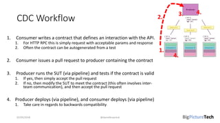 CDC Workflow
1. Consumer writes a contract that defines an interaction with the API.
1. For HTTP RPC this is simply request with acceptable params and response
2. Often the contract can be autogenerated from a test
2. Consumer issues a pull request to producer containing the contract
3. Producer runs the SUT (via pipeline) and tests if the contract is valid
1. If yes, then simply accept the pull request
2. If no, then modify the SUT to meet the contract (this often involves inter-
team communication), and then accept the pull request
4. Producer deploys (via pipeline), and consumer deploys (via pipeline)
1. Take care in regards to backwards compatibility
02/05/2018 @danielbryantuk
1.
2. 3. 4.
4.
 