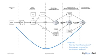 02/05/2018 @danielbryantuk
Feedback:
- Was our hypothesis proven?
- How can we improve biz,
architecture and ops?
 