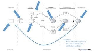 02/05/2018 @danielbryantuk
Feedback:
- Was our hypothesis proven?
- How can we improve biz,
architecture and ops?
 