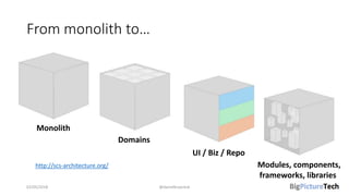 From monolith to…
02/05/2018 @danielbryantuk
UI / Biz / Repo
Monolith
Domains
Modules, components,
frameworks, libraries
h...