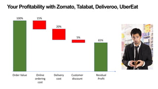 Your Profitability with Zomato, Talabat, Deliveroo, UberEat
100% 15%
20%
5%
65%
Order Value Online
ordering
cost
Delivery
cost
Customer
discount
Residual
Profit
 