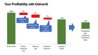 Order Value
100% 4%
Online
ordering
cost
6%
Delivery
cost
5%
Customer
discount
Residual
Profit
20%
Your Profitability with DeliverAI
Used on
Loyal
customers
If using rider
service
DeliverAI
cost
Profitability
gain
compared
to Delivery
Apps
85%
 