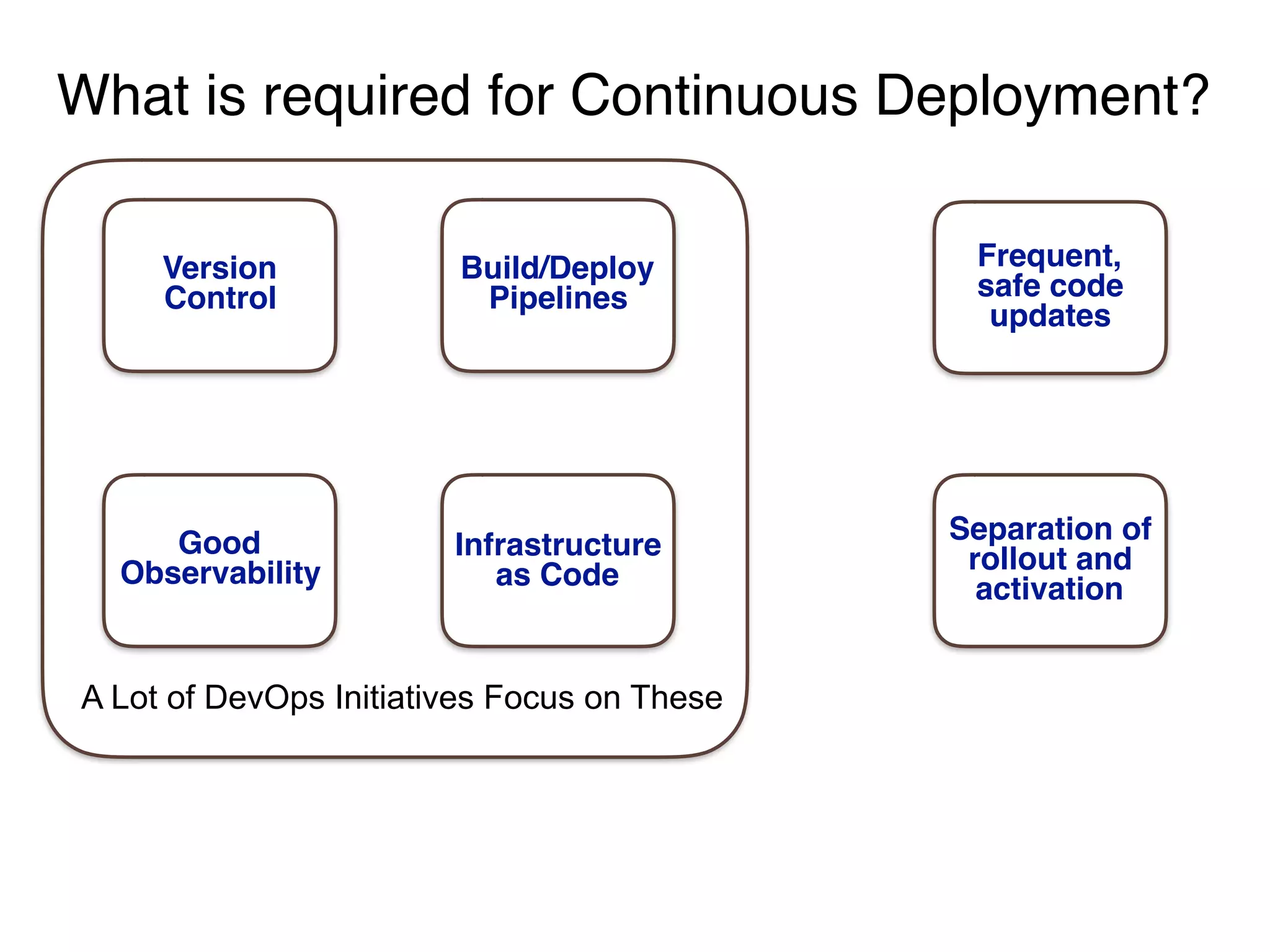 What is required for Continuous Deployment?
Version
Control
Build/Deploy
Pipelines
Infrastructure
as Code
Frequent,
safe code
updates
Separation of
rollout and
activation
Good
Observability
A Lot of DevOps Initiatives Focus on These
 