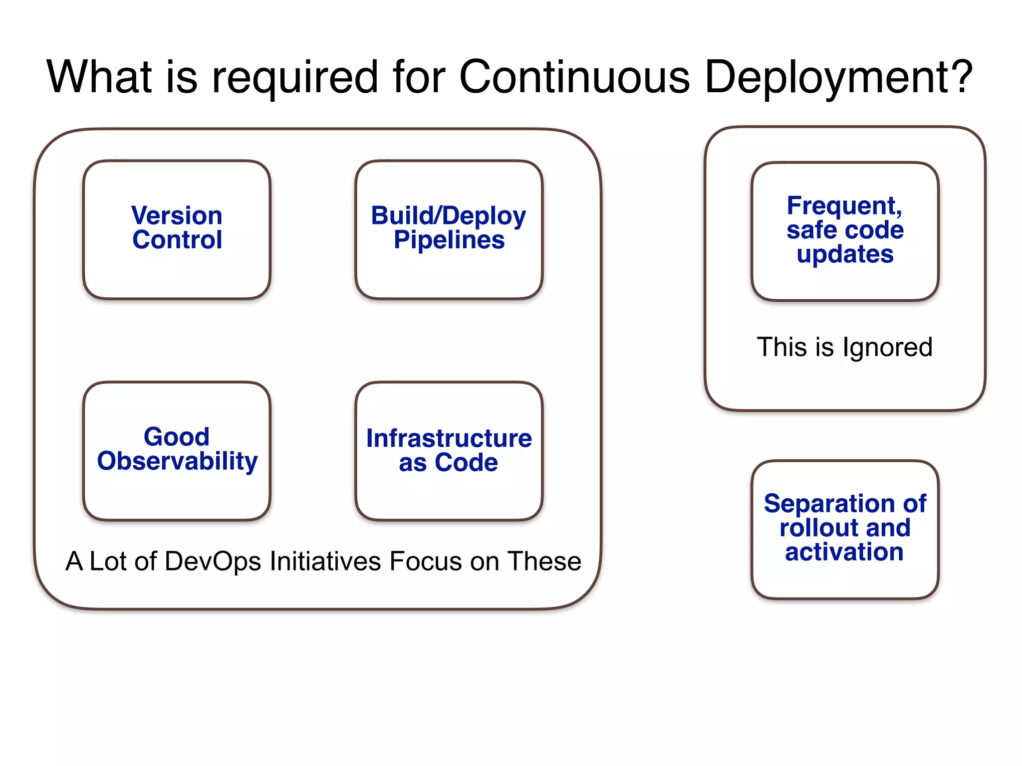 What is required for Continuous Deployment?
Version
Control
Build/Deploy
Pipelines
Infrastructure
as Code
Frequent,
safe code
updates
Separation of
rollout and
activation
Good
Observability
A Lot of DevOps Initiatives Focus on These
This is Ignored
 