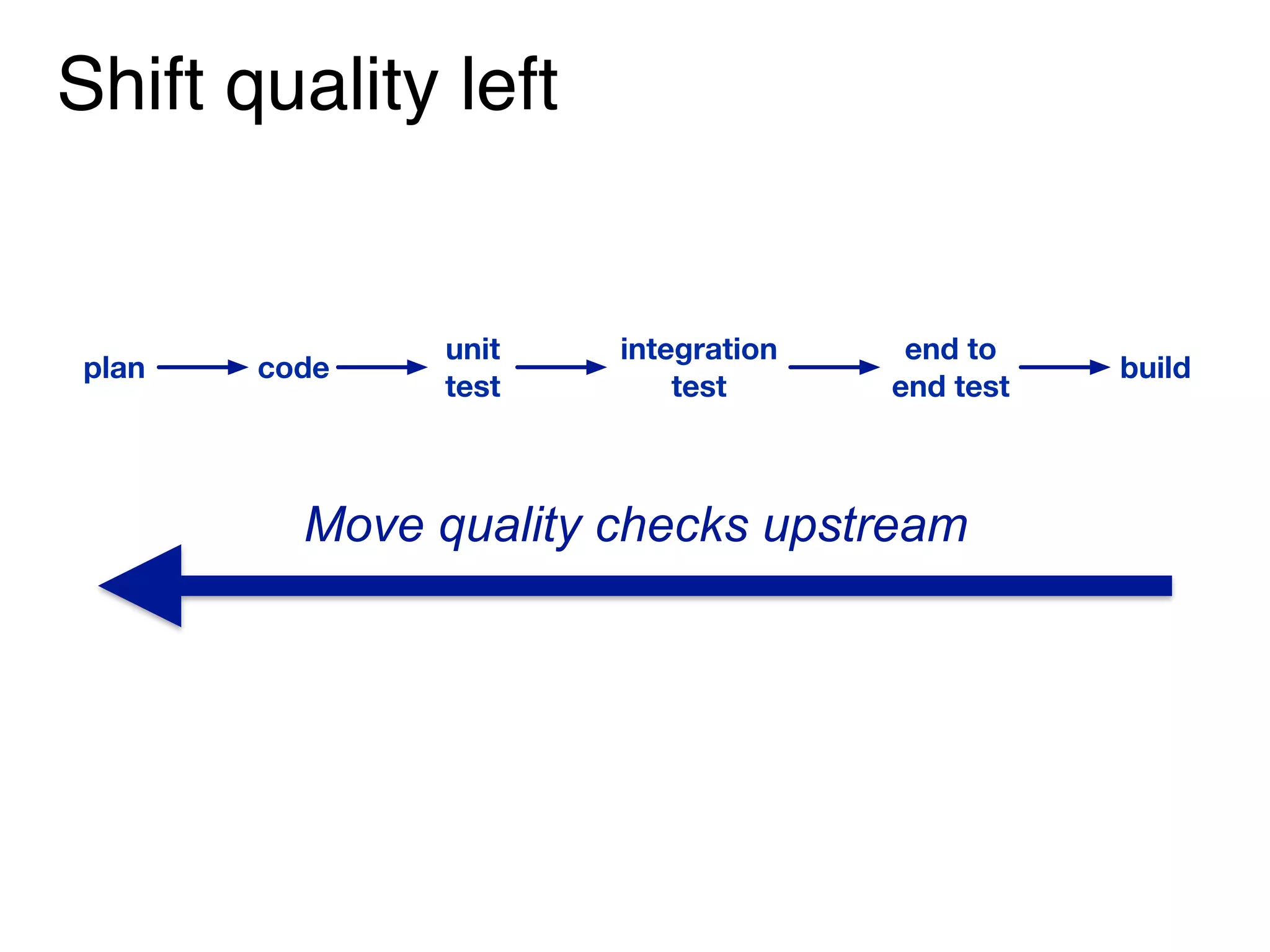 Shift quality left
Move quality checks upstream
build
end to
end test
integration
test
unit
test
codeplan
 