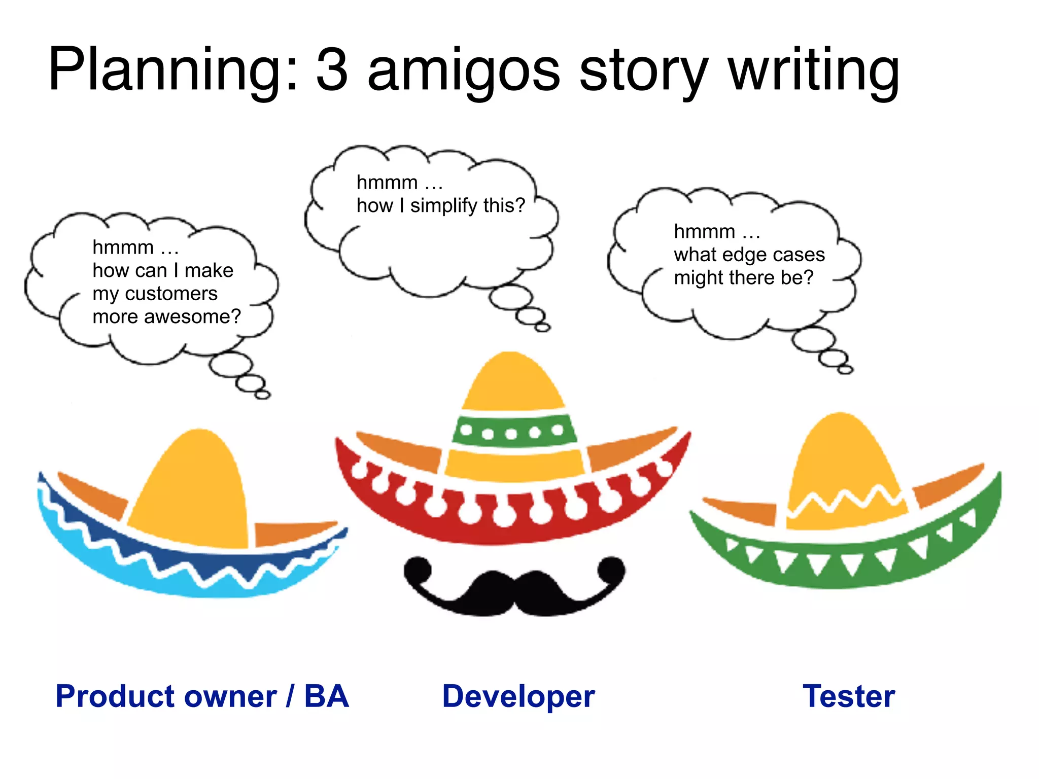 Planning: 3 amigos story writing
Product owner / BA Developer Tester
hmmm …  
what edge cases 
might there be?
hmmm …  
how I simplify this?
hmmm …  
how can I make 
my customers 
more awesome?
 